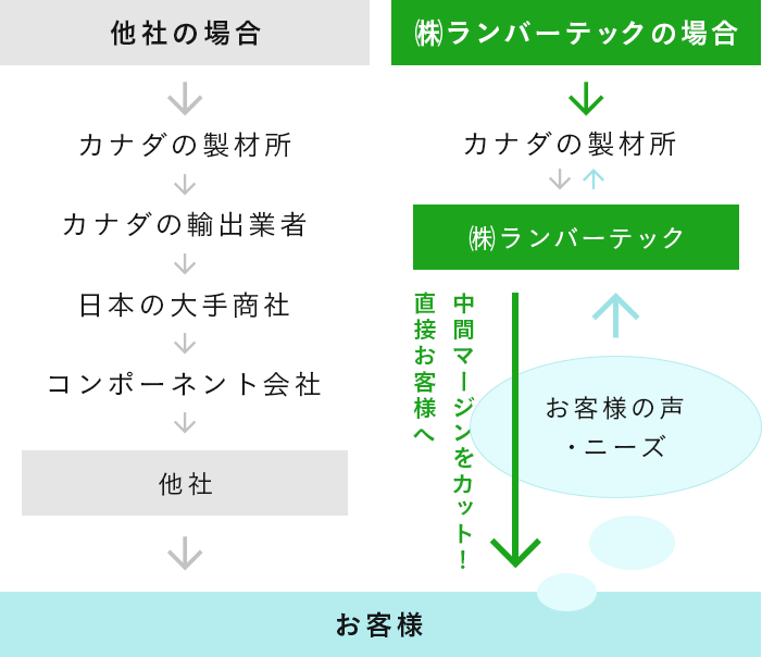 流通ルート簡略図