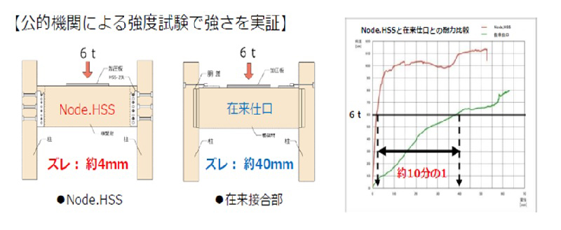 梁端接合部耐力の比較実験