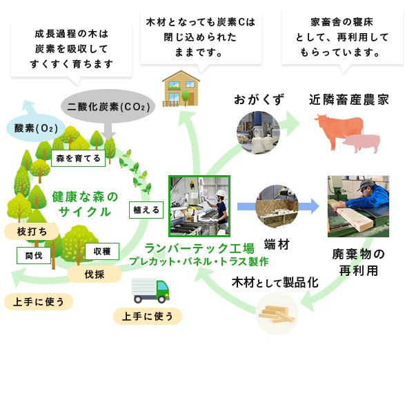 鉄骨から木造に変更することによる二酸化炭素排出削減効果